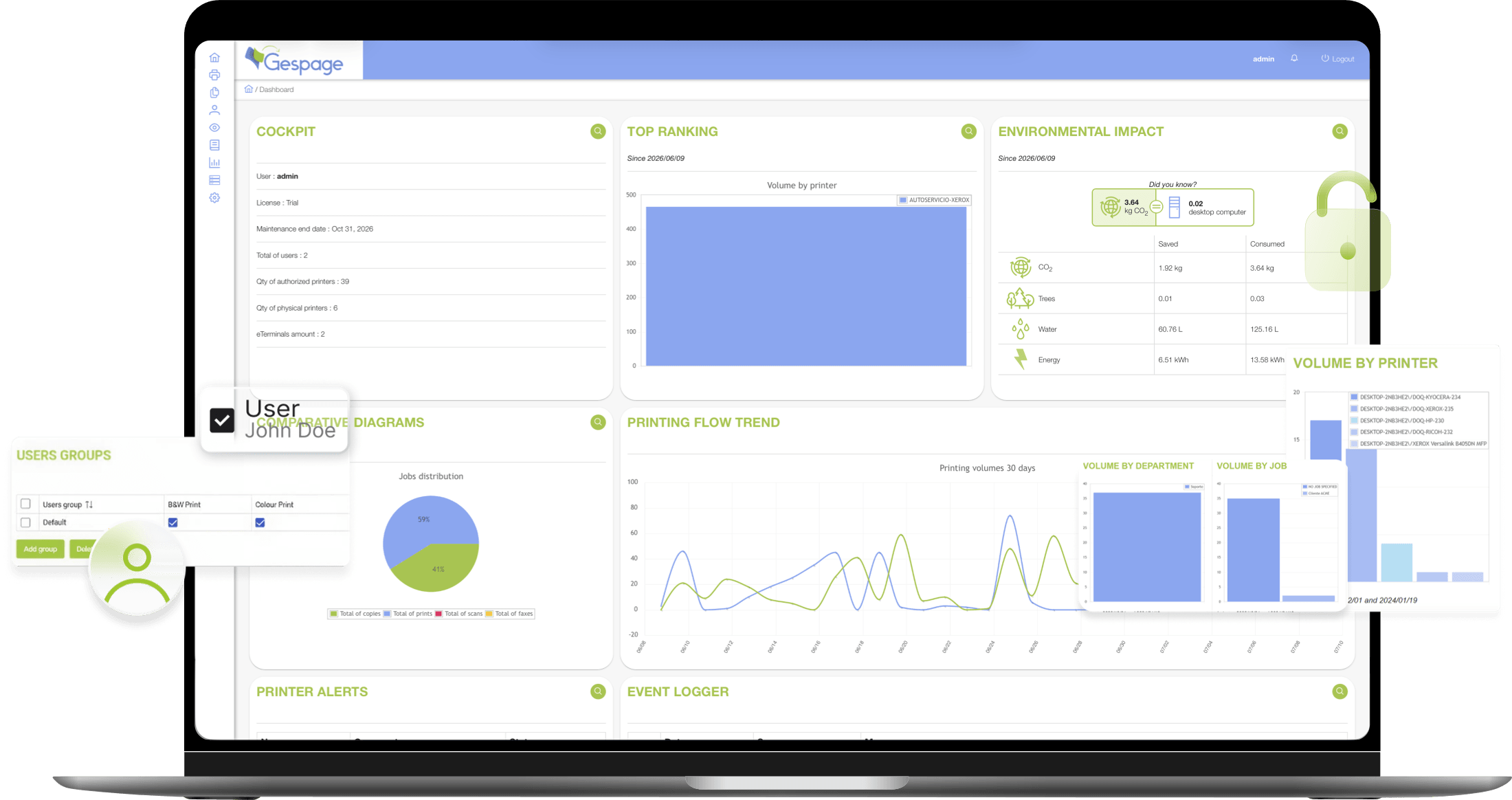 Interface real do Gespage em um laptop: painel de gerenciamento de impressão (cockpit, ranking, impacto ambiental, grupos de usuários)