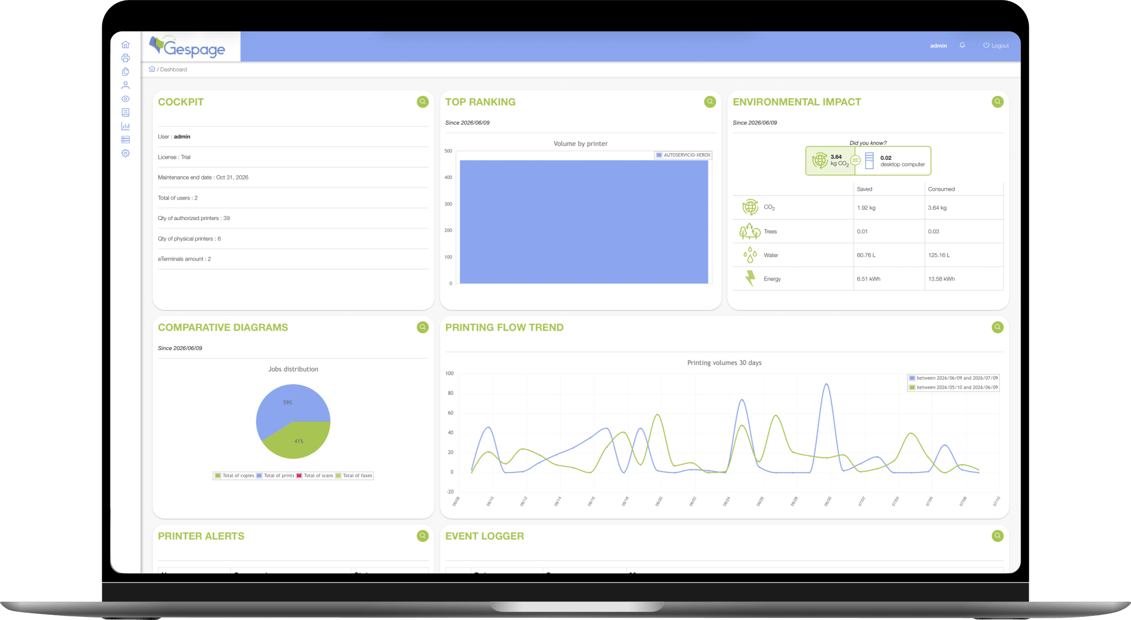 Interface real do Gespage em um laptop: painel de controle com cockpit, ranking dos principais, impacto ambiental, diagramas comparativos e fluxo de impressão
